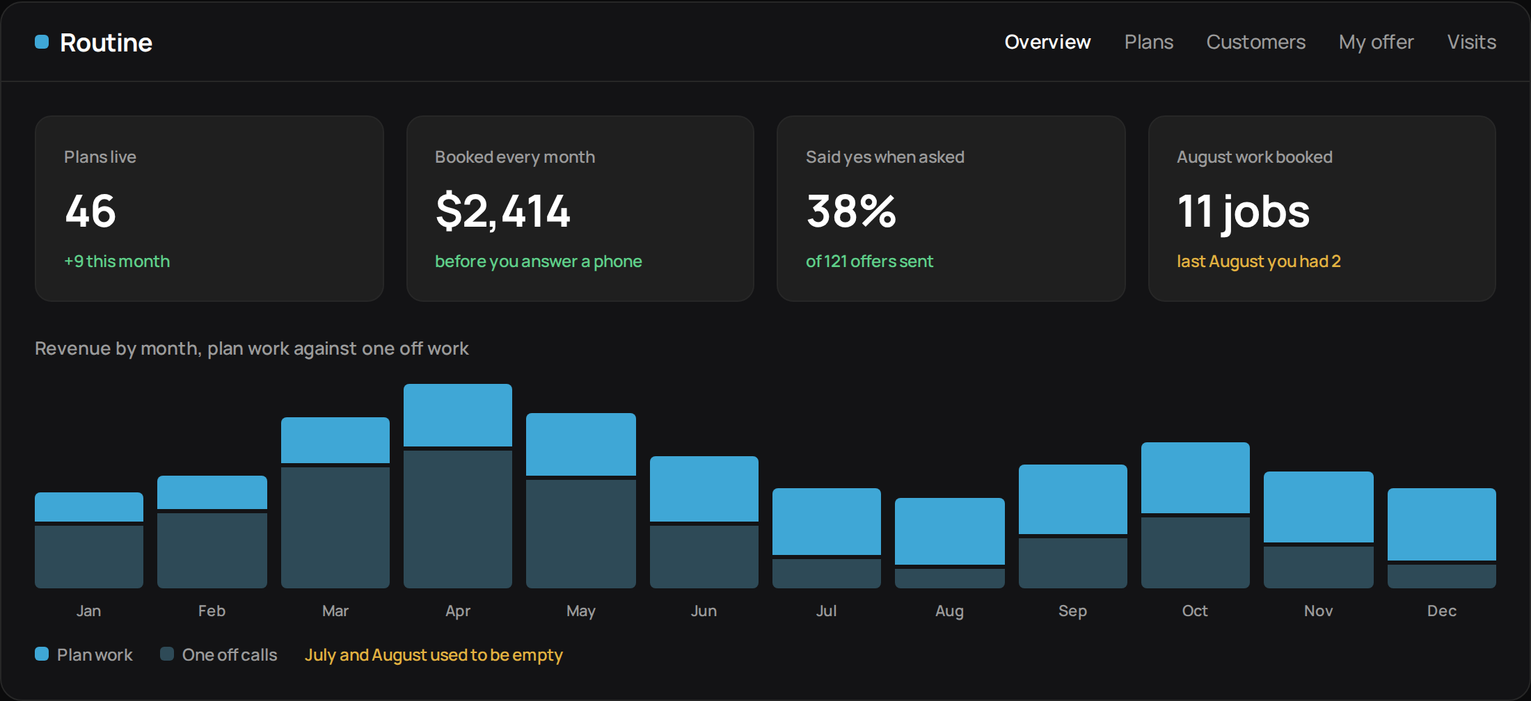 A dashboard from one of the businesses we designed